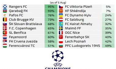 "Qarabağ"ı 20 komanda arasında 2-ci sıraya qoydular - STATİSTİKA