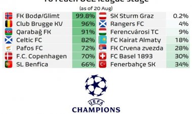 "Qarabağ" şansları dəyərləndirildi - Bizə yalnız möcüzə mane ola bilər