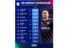  Azərbaycanda oynayan ən dəyərli futbolçunun qiyməti 3 milyondur
