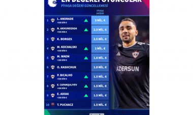  Azərbaycanda oynayan ən dəyərli futbolçunun qiyməti 3 milyondur