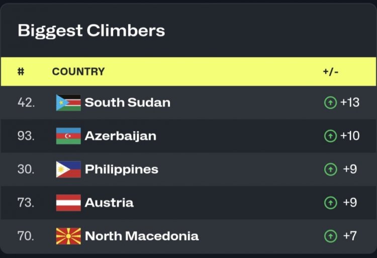  Yığma komandalarımız FİBA-nın yeni reytinqində irəlilədilər