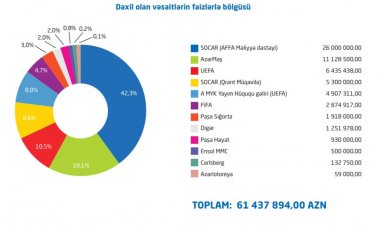  2025-ci ildə AFFA-ya daxil olan vəsaitin məbləği açıqlandı