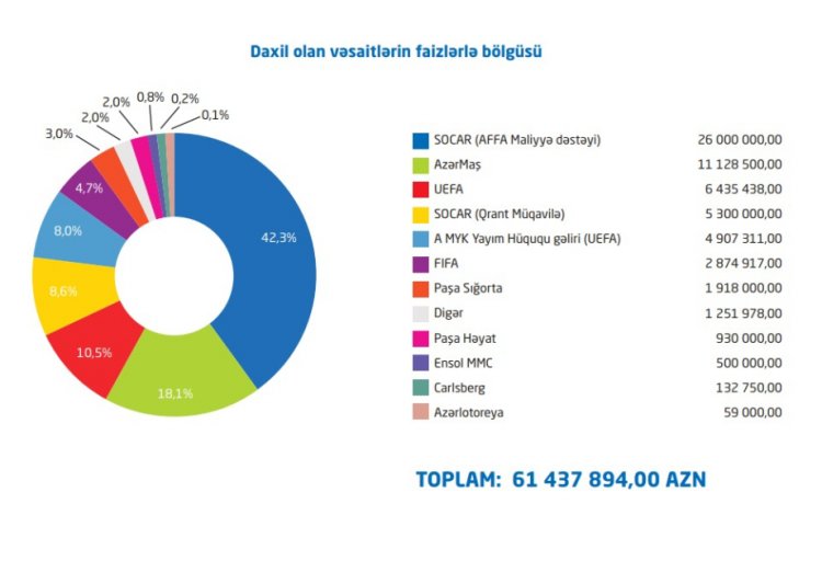  2025-ci ildə AFFA-ya daxil olan vəsaitin məbləği açıqlandı