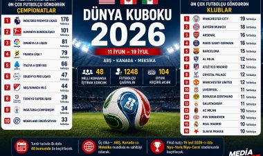 DÇ-yə ən çox futbolçu göndərən liqalar və klublar - STATİSTİKA